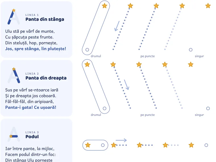 Fișa A, pagina 1: panta din stânga, panta din dreapta și podul, fiecare pe drum, pe puncte și singur